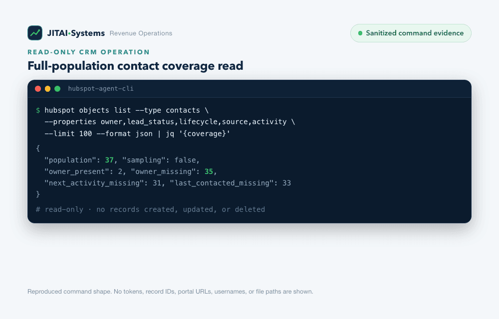 Sanitized terminal card showing a read-only HubSpot CLI command that returned aggregate coverage counts for 37 contacts with no records created, updated, or deleted.