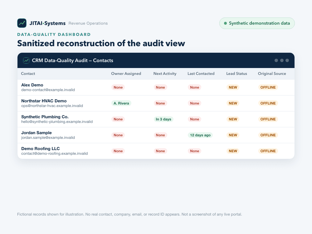 Sanitized reconstruction of a CRM data-quality audit table with fictional contacts such as Alex Demo and Synthetic Plumbing Co., labeled as synthetic demonstration data.