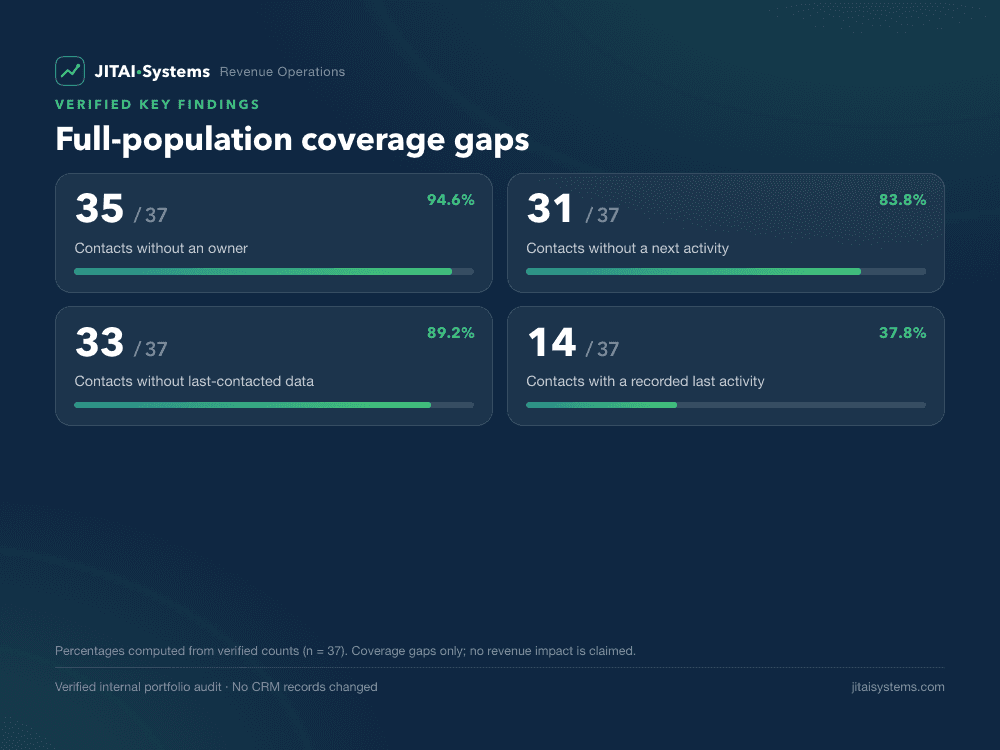 Metric cards showing verified audit coverage gaps: 35 of 37 contacts without an owner, 31 of 37 without a next activity, 33 of 37 without last-contacted data, and 14 of 37 with a recorded last activity.
